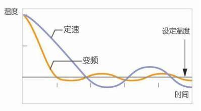 變頻空調和定頻空調的區別