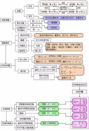 高中數學最全的思維導圖！