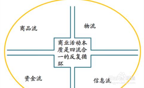 電子商務有什麼特點