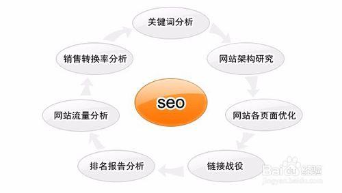 SEO教程:最新SEO免費入門教程