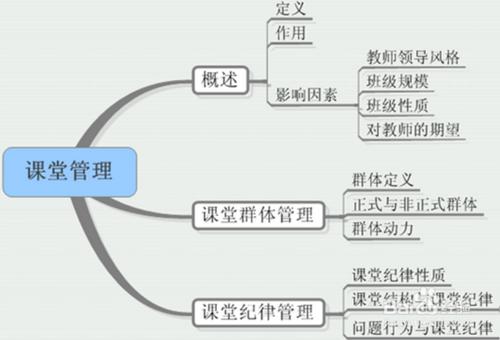 如何快速製作PPT/讓PPT更有條理