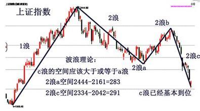 怎麼從波浪理論中預測大盤C浪低點？