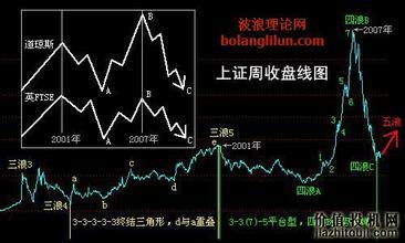 怎麼從波浪理論中預測大盤C浪低點？