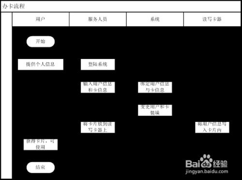 新手寫管理類軟體需求文件思路