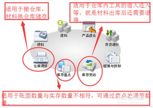 速達軟體3000-STD版本使用教程之庫存檔點