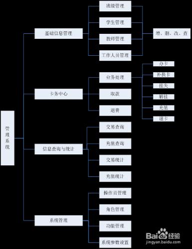 新手寫管理類軟體需求文件思路