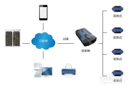 巡更、雲巡更系統的組成部分