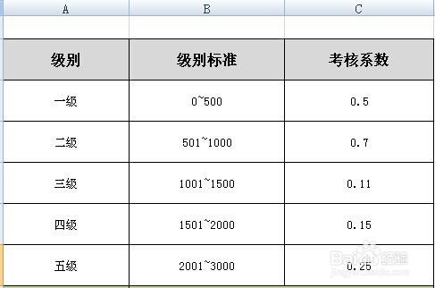 階梯性費用怎麼計算（excel函式運用）