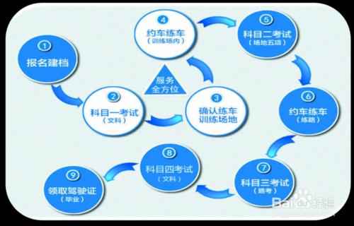 鄭州駕校報名考駕照流程有哪些