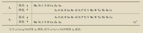 如何判斷合金元素對相圖的影響？