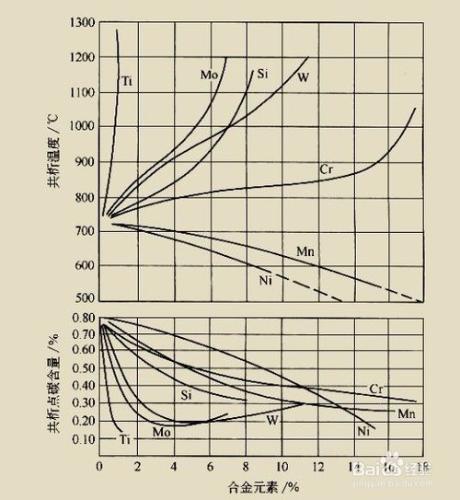 如何判斷合金元素對相圖的影響？