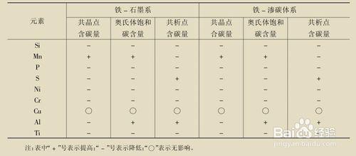 如何判斷合金元素對相圖的影響？