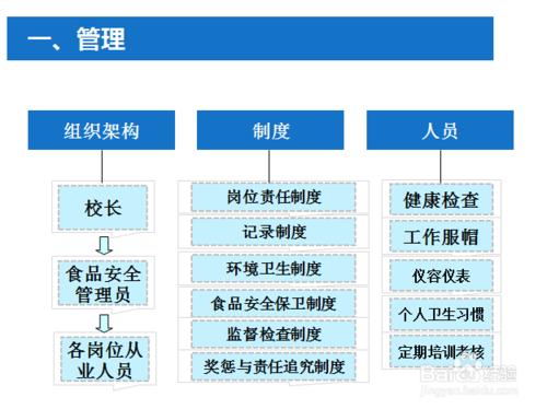 學校食堂從業人員 食品安全知識培訓