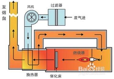 VOCS廢氣熱力焚燒技術