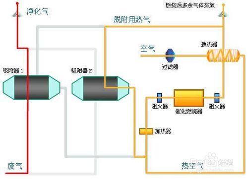 VOCS廢氣熱力焚燒技術