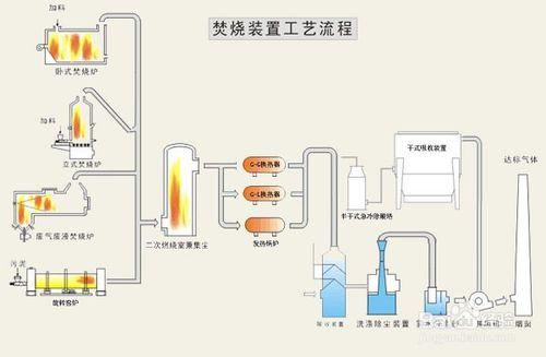 VOCS廢氣熱力焚燒技術