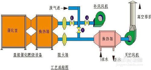 VOCS廢氣熱力焚燒技術