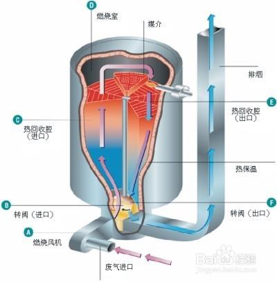 VOCS廢氣熱力焚燒技術