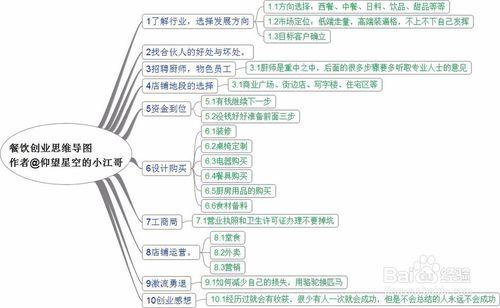 從零開始創業（一）——餐飲業初創者的血淚經驗