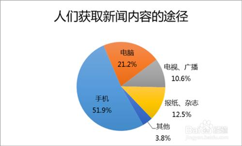 新媒體運營策略