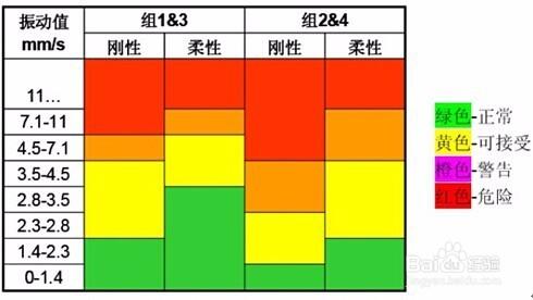 怎樣用測振儀來判斷裝置的好壞？