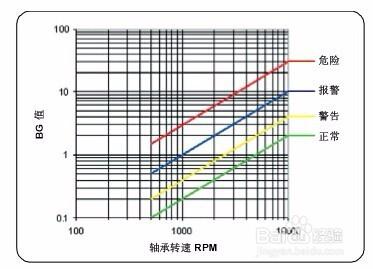 怎樣用測振儀來判斷裝置的好壞？