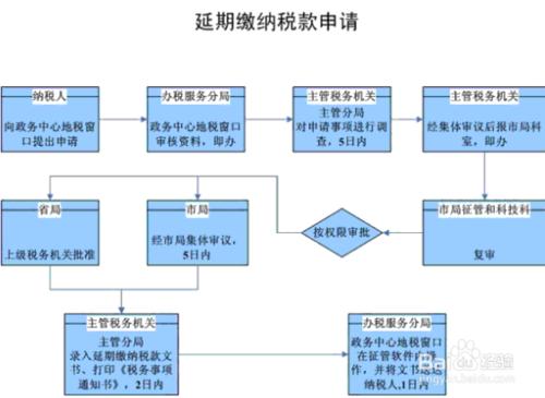 申報納稅需要注意哪些事項