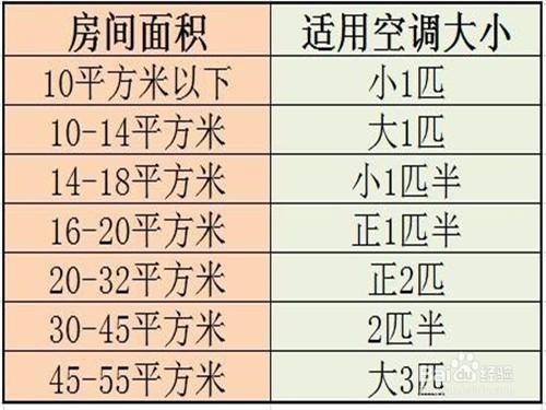 夏天空調如何使用既高效又省電？