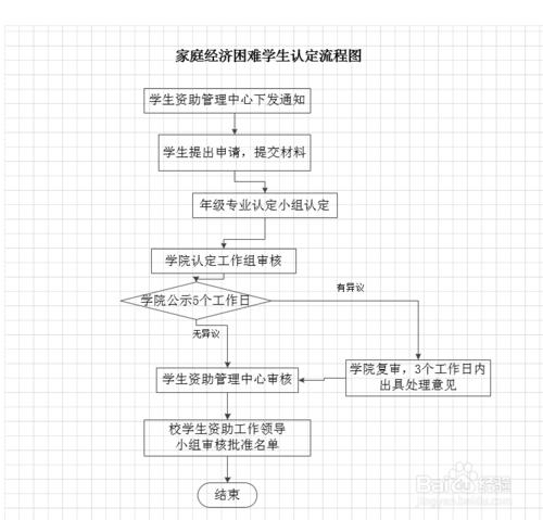 Visio中如何修改流程圖方框形狀的長寬