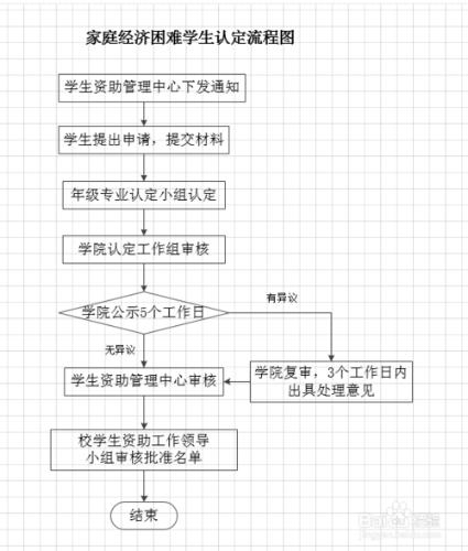 Visio中如何修改流程圖方框形狀的長寬