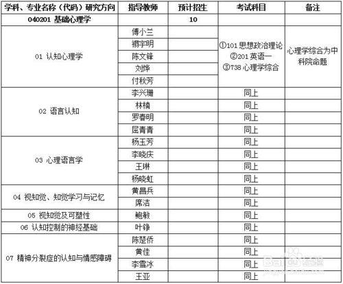 中科院2017年心理學考研招生專業目錄