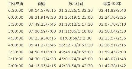 馬拉松的訓練方法