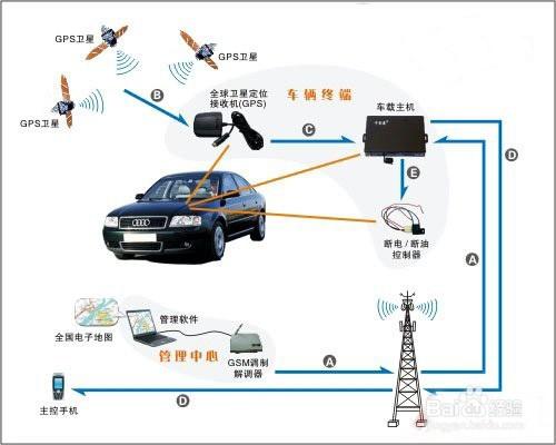 汽車GPS導航系統