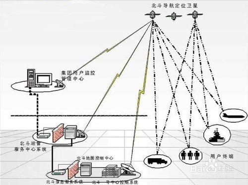 汽車GPS導航系統