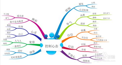 如何用imindmap手繪思維導圖