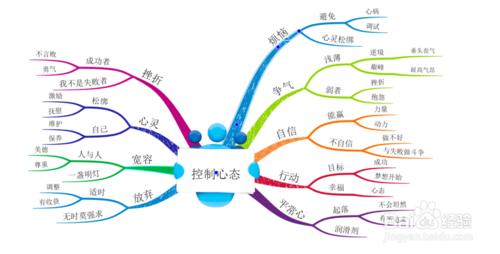 如何用imindmap手繪思維導圖