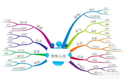 如何用imindmap手繪思維導圖