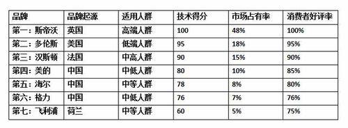 空氣淨化器哪個牌子好權威披露 聽語音