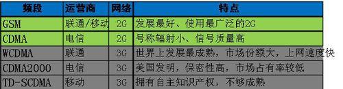 教你怎麼選智慧手機的網路模式