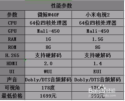 微鯨40英寸與小米電視2 誰更值得買？