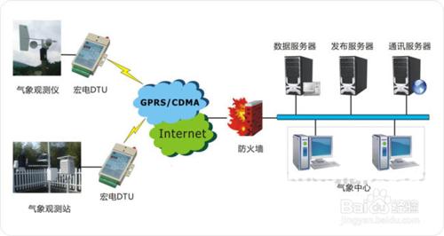 智慧城市之自動氣象站無線聯網系統