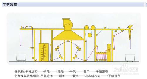 織物燒毛過程的主要疵病及解決辦法