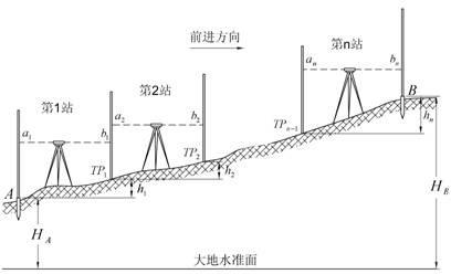 在工地上怎樣快速掌握水準儀的操作及實際應用