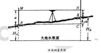 在工地上怎樣快速掌握水準儀的操作及實際應用