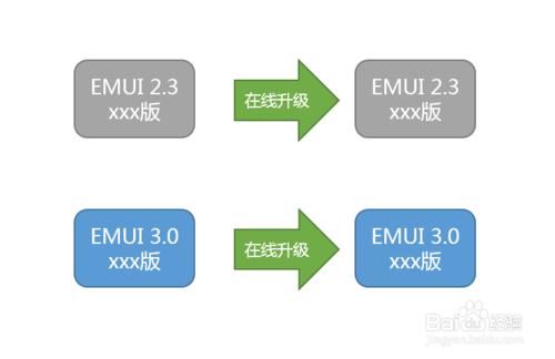榮耀6怎麼從EMUI2.3升級到3.0