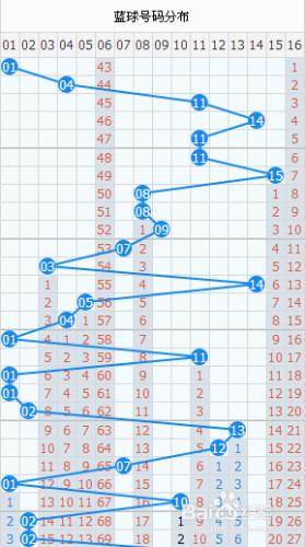 如何看雙色球的各大走勢圖
