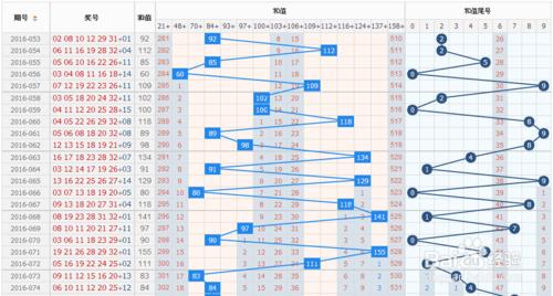 如何看雙色球的各大走勢圖