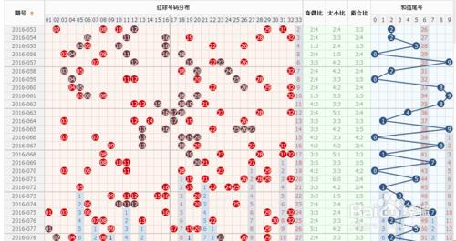 如何看雙色球的各大走勢圖