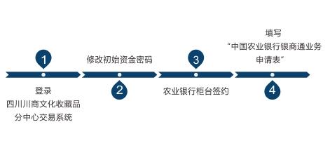 四川川商文化收藏品分中心農業銀行簽約流程