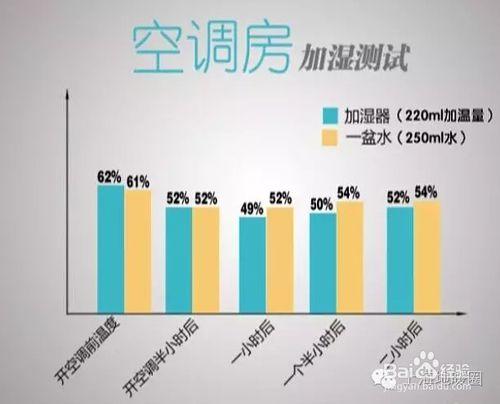 空調房乾燥怎麼辦？